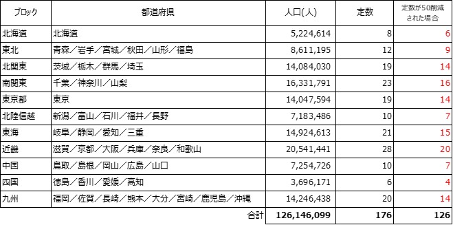 比例代表ブロック別定数・削減後の想定