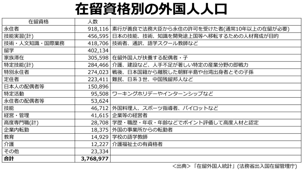 在留資格別の外国人人口。永住者が最多、特定技能が増加傾向