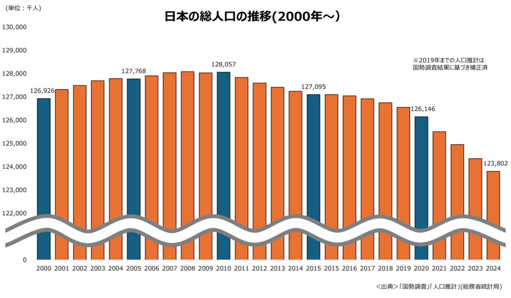 2000年以降の日本の総人口推移。国勢調査と人口推計による変化を比較