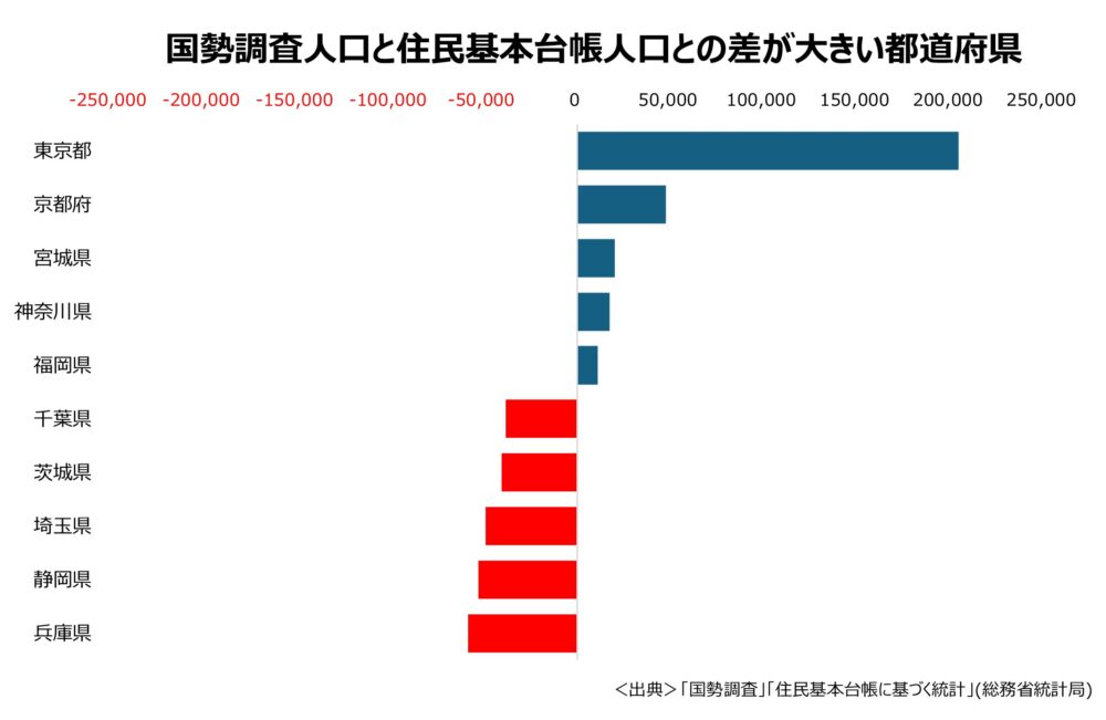 国勢調査人口と住民基本台帳人口の差が大きい都道府県。東京都で乖離が顕著