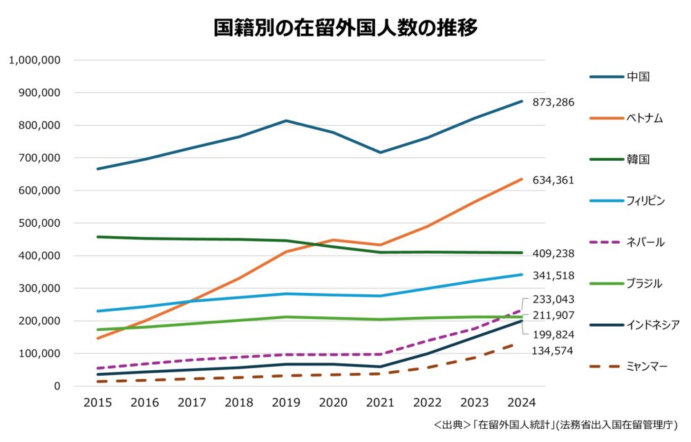 国籍別の外国人居住者数。中国・ベトナム・フィリピンなどが上位