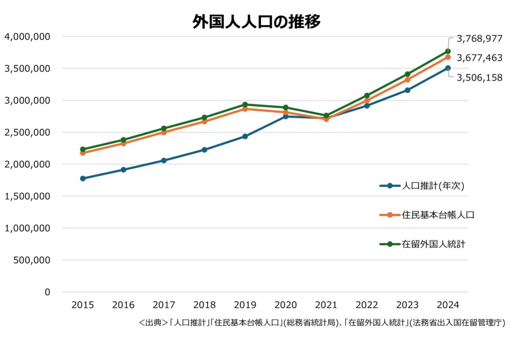 日本における外国人人口の推移。2020年以降増加傾向が続く