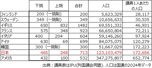 諸外国との議員一人当たり人口比較