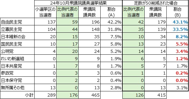 定数削減シミュレーションによる政党別議席変化