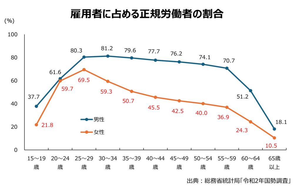 雇用者に占める正規労働者の割合(女性では、20代後半をピークに低下し続け、40代以降では5割を切る)