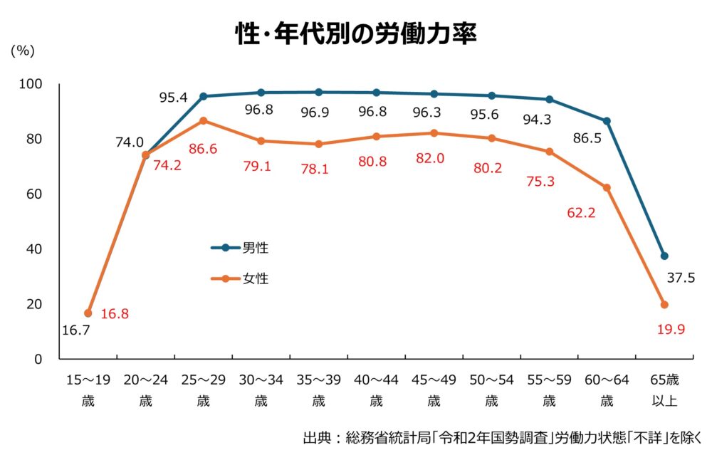 性・年代別の労働力率(出産・子育て期にあたる30〜40代でも女性の労働力率は8割前後を維持)