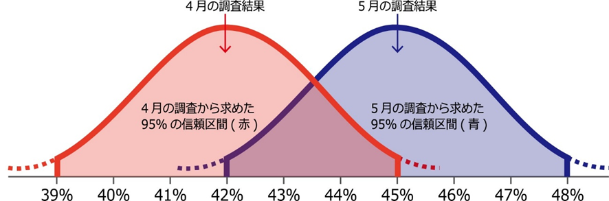 内閣支持率についての有意差を説明するグラフ