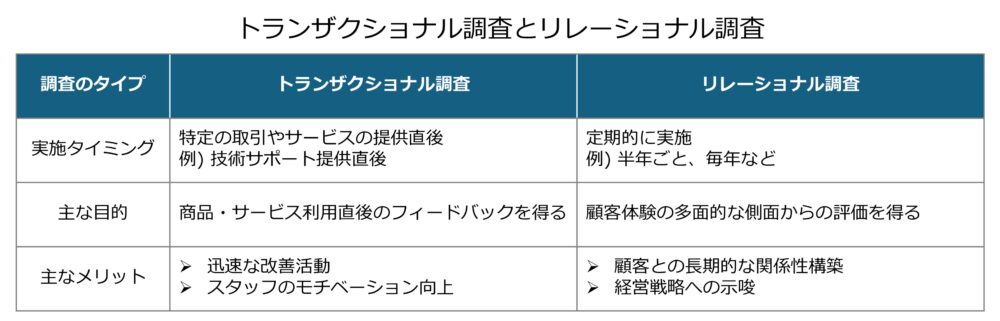 トランザクショナル調査とリレーショナル調査の違い(実施タイミング・目的・メリットの比較表)