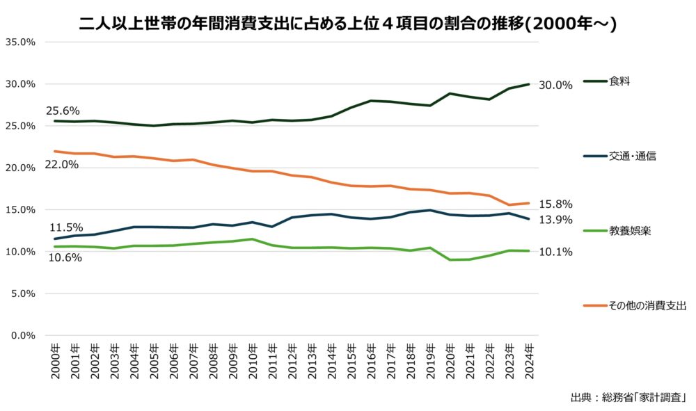 二人以上世帯の年間消費支出に占める上位4項目の割合の推移(2000年~)、「その他の消費支出」が減少傾向。