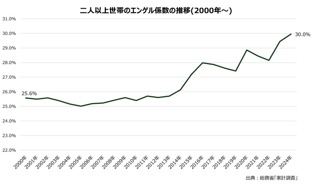 二人以上世帯のエンゲル係数の推移(2000年~)、2014年の消費税引き上げ以降は急ピッチでエンゲル係数が上昇