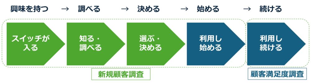 商品・サービスに興味を持って、購入し、利用するまでのフェーズ別顧客行動