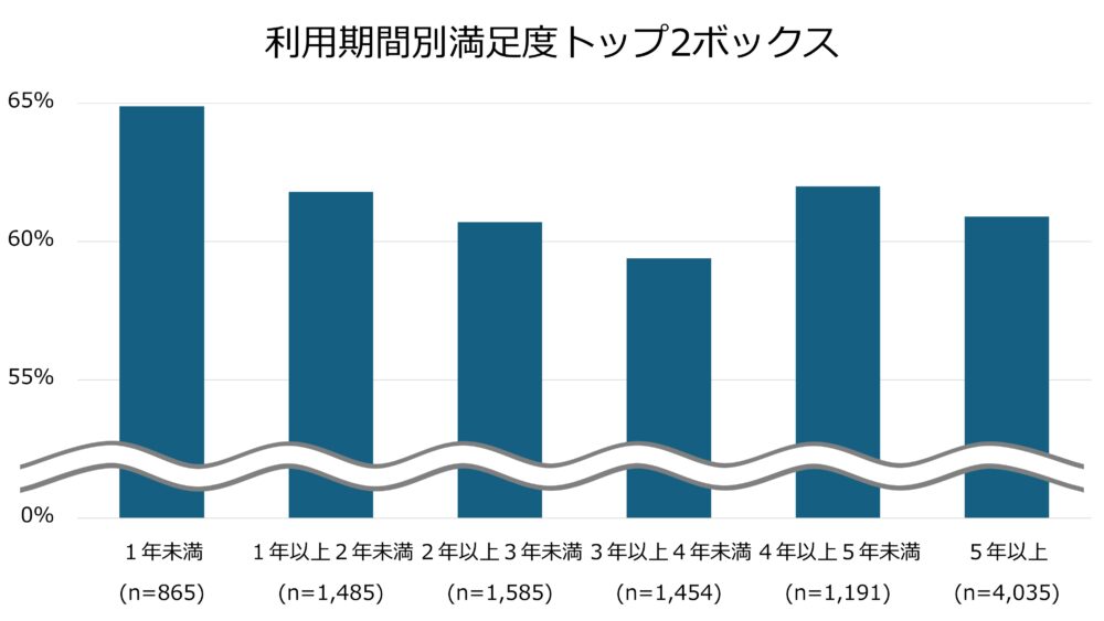 消費者向けサービスの利用期間別満足度グラフ