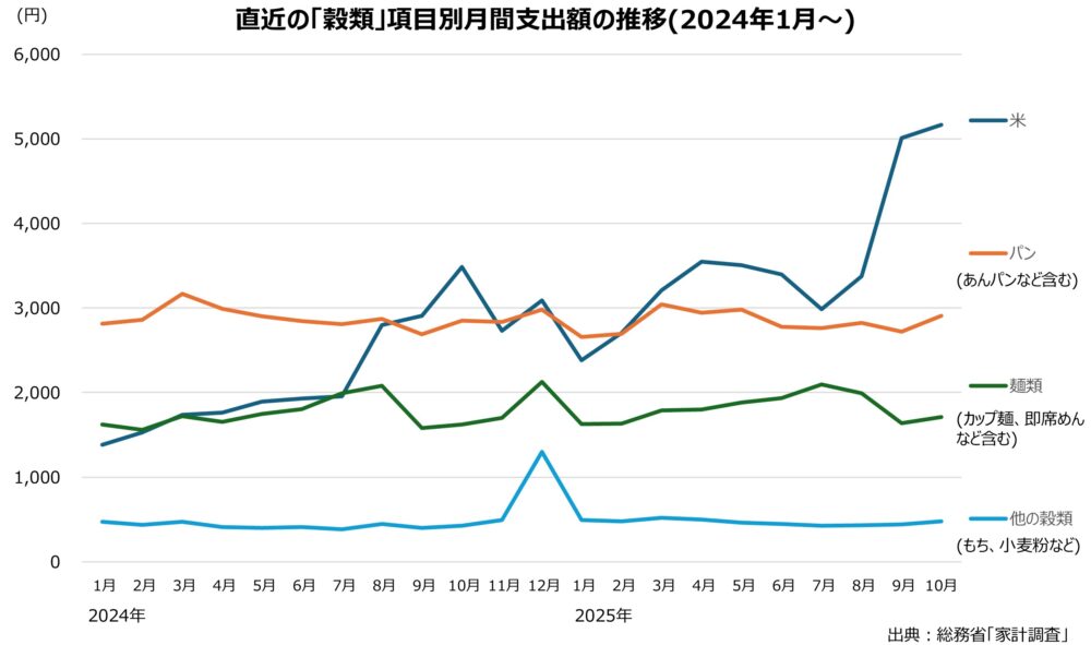 直近の「穀類」項目別月間支出額の推移(2024年1月~)、直近では、令和の米騒動がはじまった昨年の夏から「米」の支出が急増。