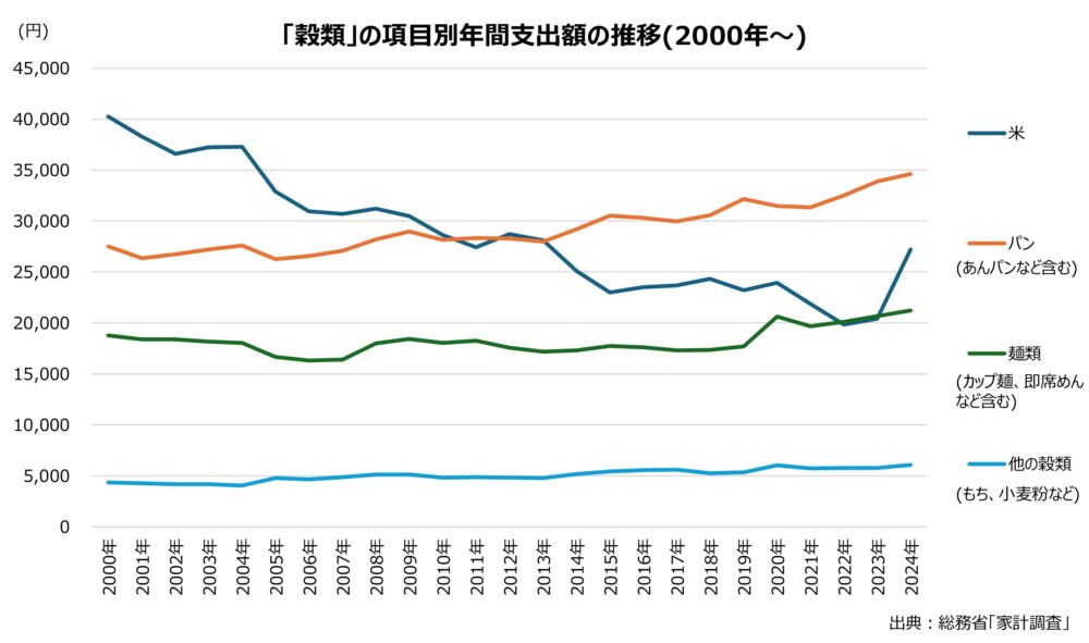 「穀類」の項目別年間支出額の推移(2000年~)