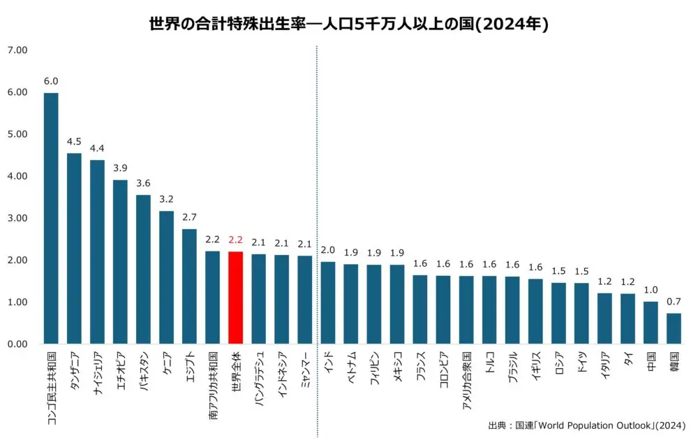 世界の合計特出生率―人口5千万人以上の国(2024年)