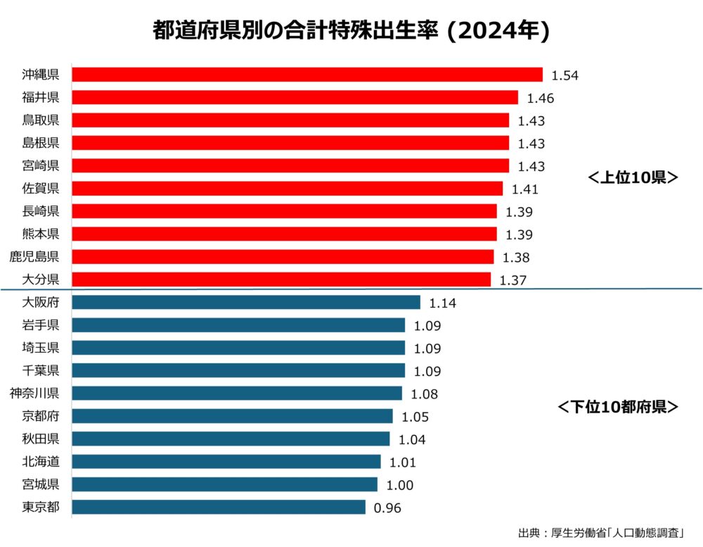 都道府県別の合計特殊出生率(2024年)