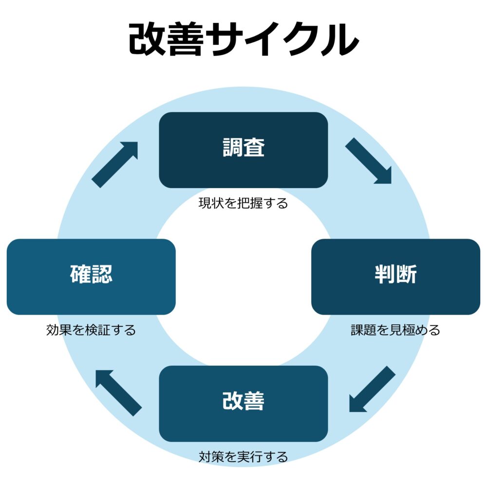 検証結果を次の改善活動につなげる。
調査 → 判断 → 改善 → 確認