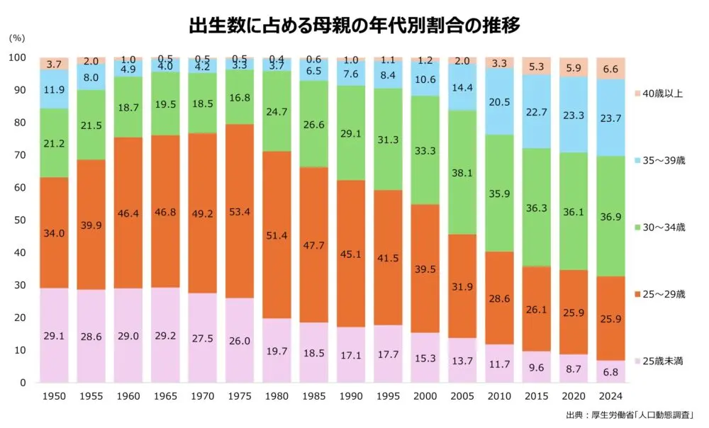 出生数に占める母親の年代別割合の推移