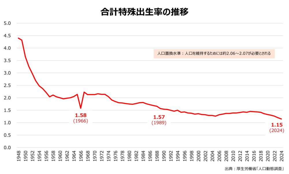 合計特殊出生率の推移