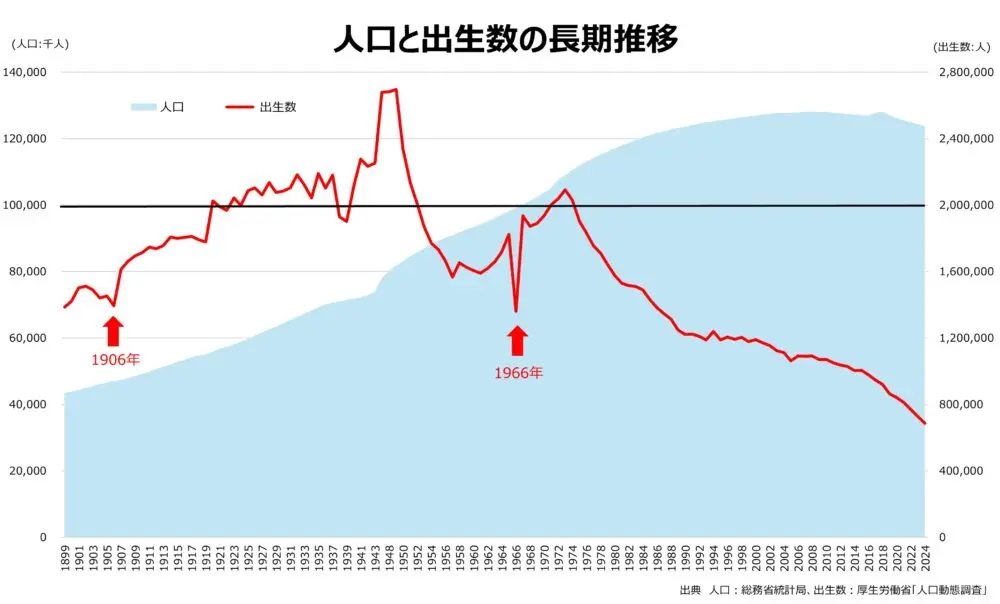 人口と出生数の長期推移