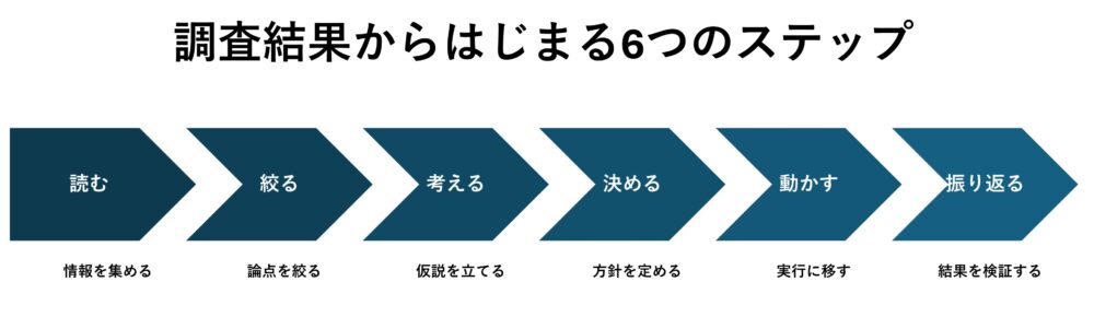 CS調査2.0では、調査結果が出たあとを、次の6つのステップで考えます。
読む → 絞る → 考える → 決める → 動かす → 振り返る