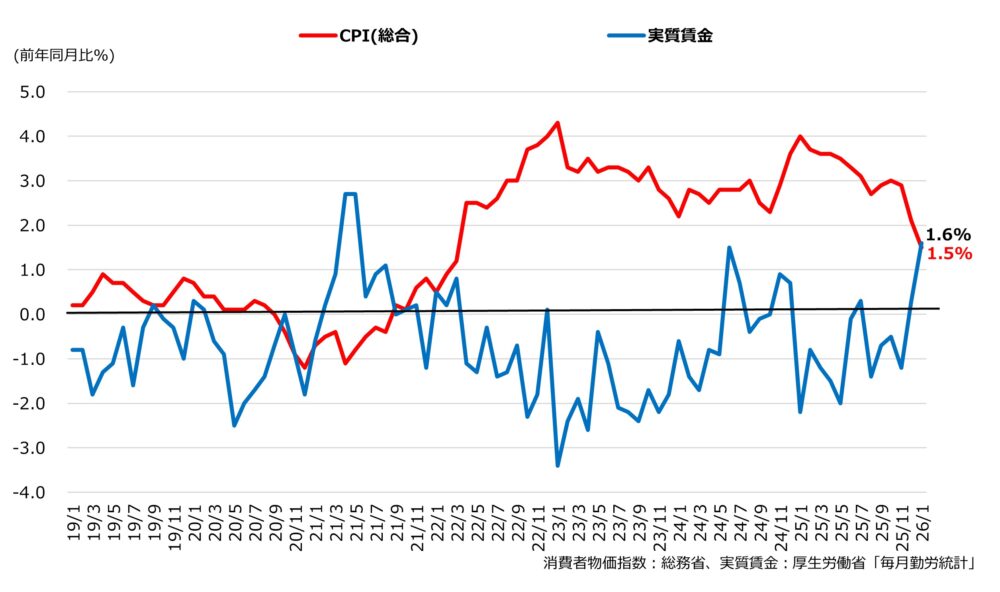 消費者物価指数(総合)と実質賃金-前年同月比(%)の推移