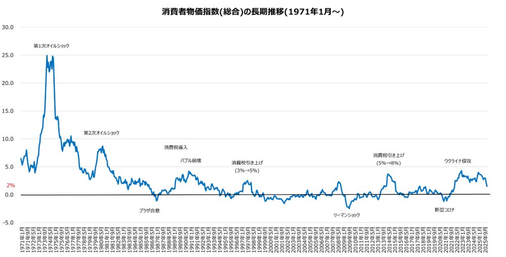 消費者物価指数(総合)-前年同月比(%)の長期推移
