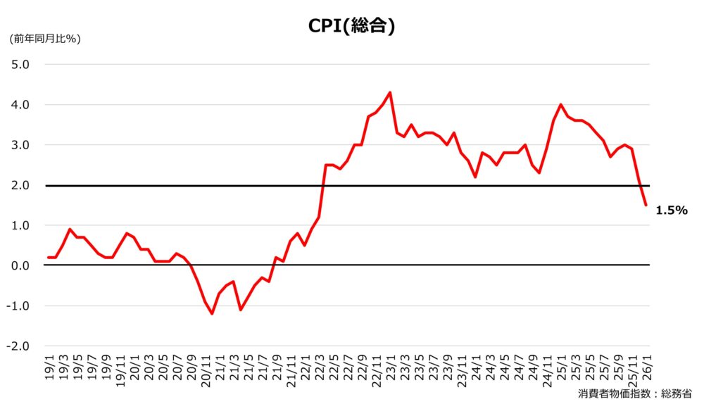 消費者物価指数(総合)-前年同月比(%)の推移