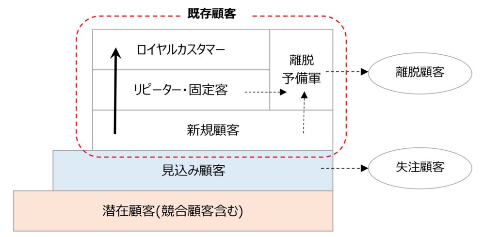 関係性の状態によって顧客を分類する。既存顧客は、新規顧客、リピーター・固定客、ロイヤルカスタマー、そして、離脱予備軍に分類できる。さらに、かつての顧客である離脱顧客、見込み顧客とそのうち顧客化に失敗した失注顧客、そして、競合顧客を含む潜在顧客によって市場が構成されている。