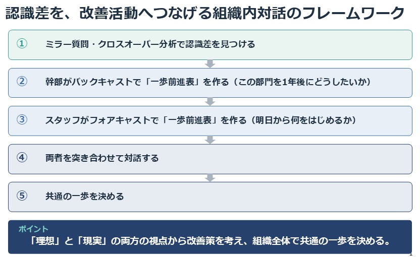 認識差を、改善活動へつなげる組織内対話のフレームワーク