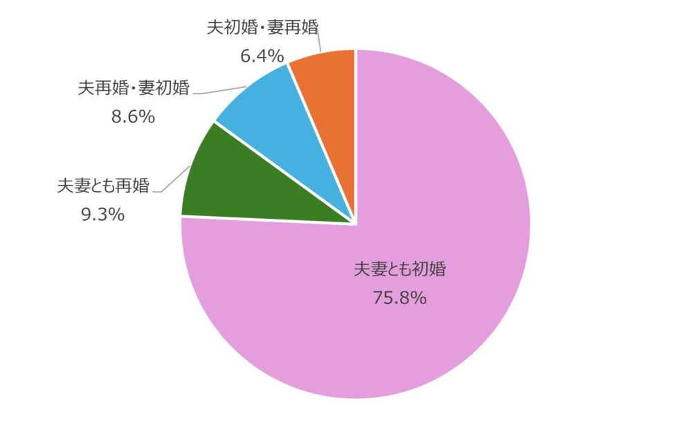 初婚・再婚の構成比