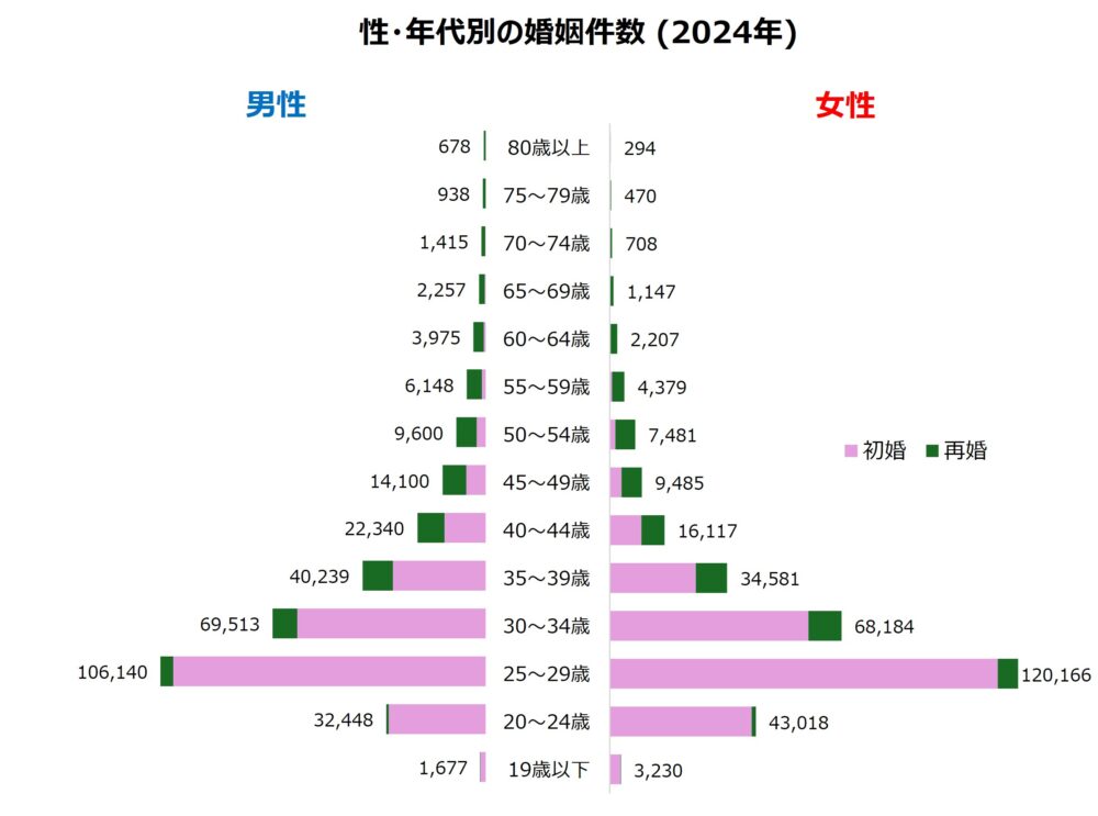 性・年代別の婚姻件数