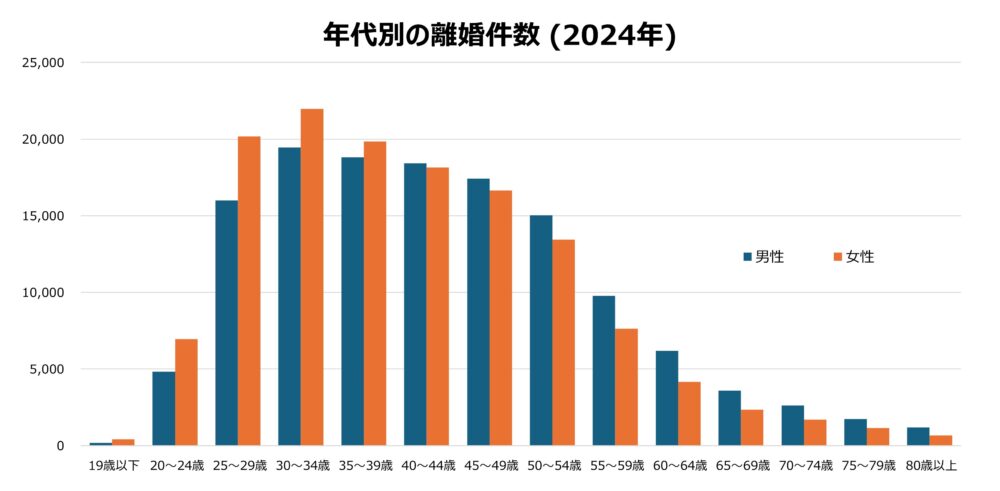 年代別の離婚件数