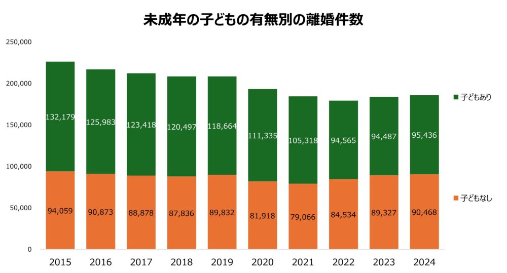 未成年の子どもの有無別離婚件数
