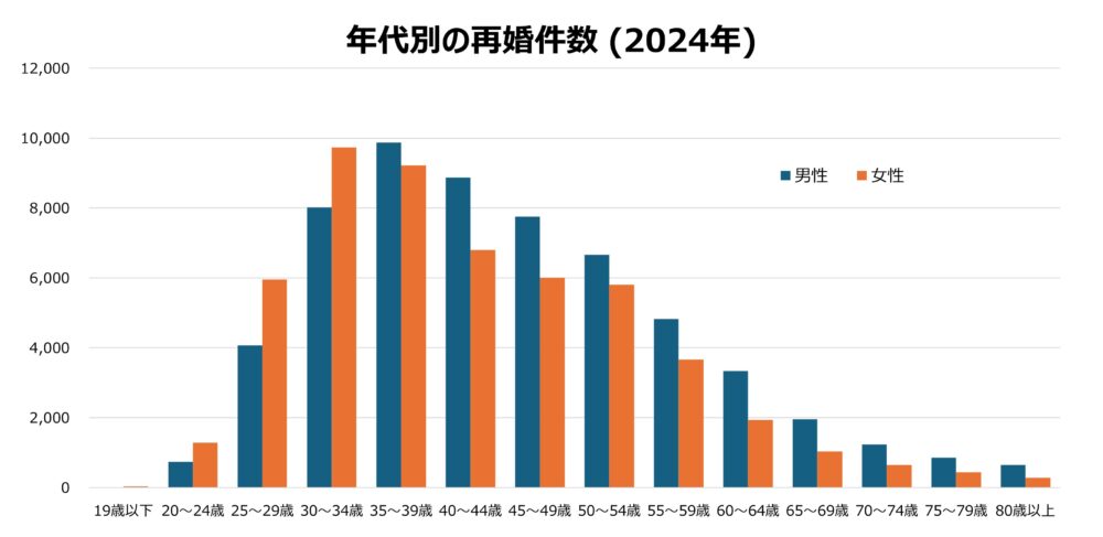 年代別再婚件数