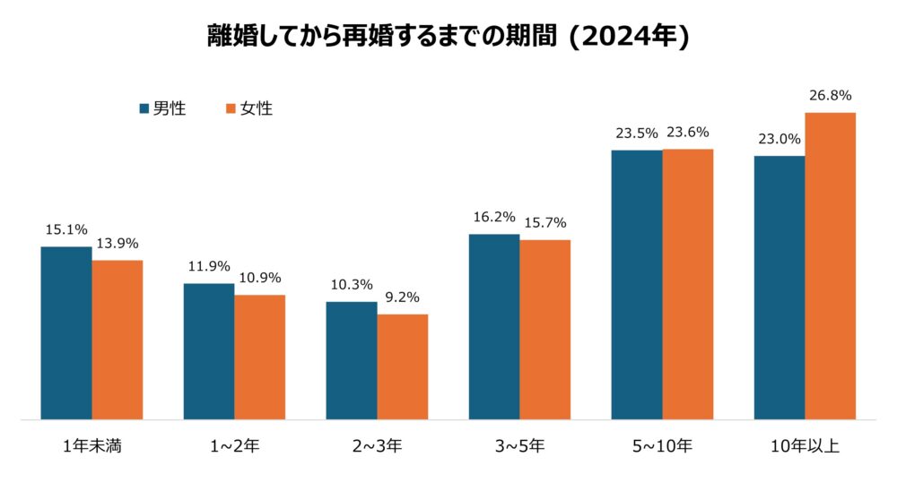 離婚してから再婚するまでの期間
