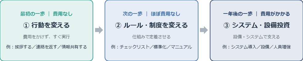 歩前進法では、改善施策を、最初の一歩(行動改善)、次の一歩(運用改善)、一年後の一歩(設備・システム改善)の3段階に分けて整理。