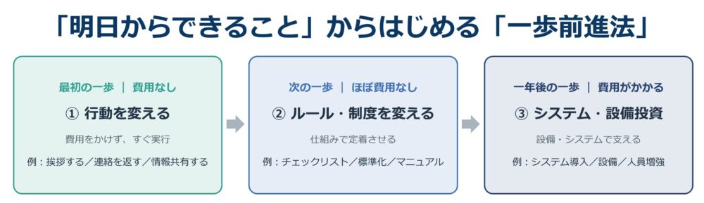 最初の一歩となる「明日からできること」からはじめる「一歩前進法」