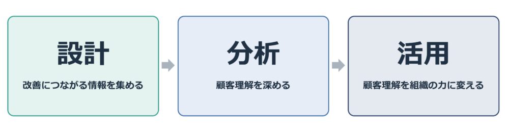 顧客満足度調査をより実践的に活用するための、「設計」「分析」「活用」の3つのステップ