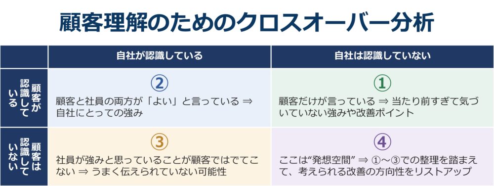 顧客理解のためのクロスオーバー分析から、顧客から評価されている強み、社員との認識差、改善の優先課題を見つけることができる