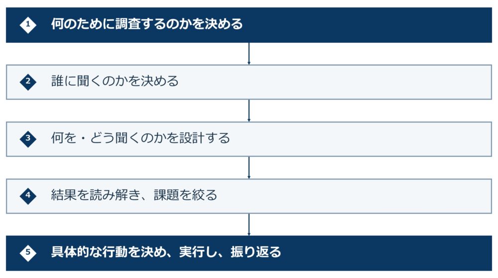 STEP1 何のために調査するのかを決める→ STEP2 誰に聞くのかを決める→ STEP3 何を・どう聞くのかを設計する→ STEP4 結果を読み解き、課題を絞る→ STEP5 具体的な行動を決め、実行し、振り返る