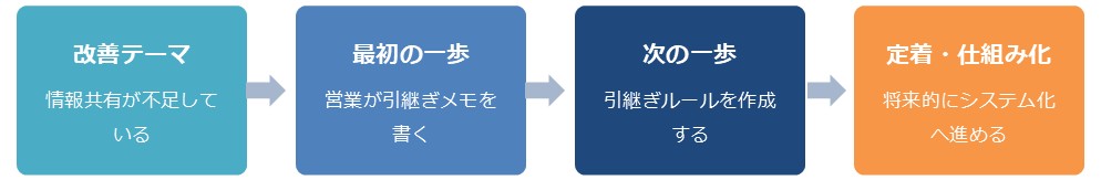 「最初の一歩」を決めることで、改善活動が現実的に動き出す