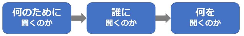 何のために聞くのか→ 誰に聞くのか→ 何を聞くのかという順番で質問を考える