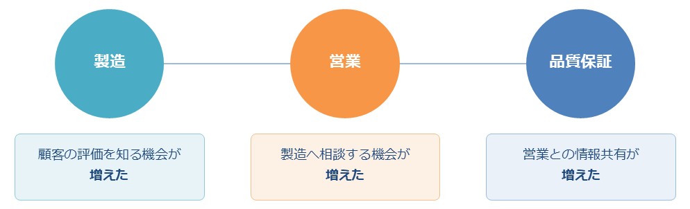 組織がつながり、社員の意識が変わった