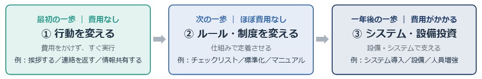 「一歩前進法」で、明日からできることを整理