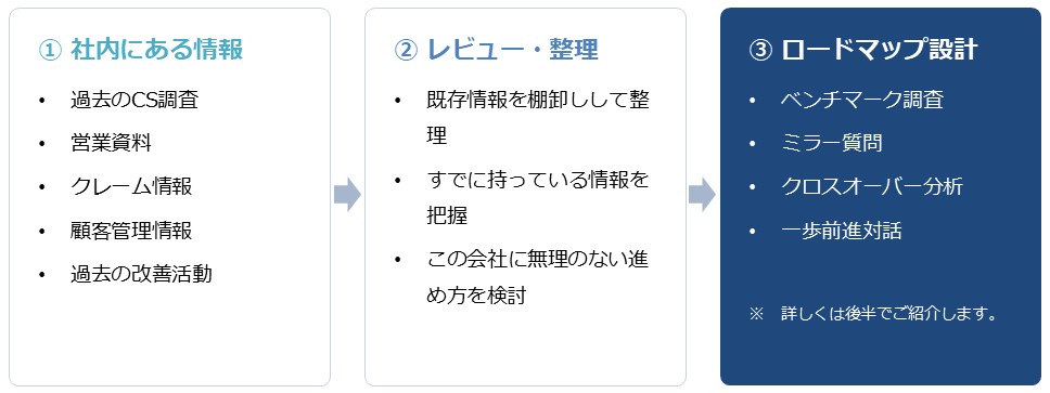 今ある情報を整理した後に、最適なロードマップを描く