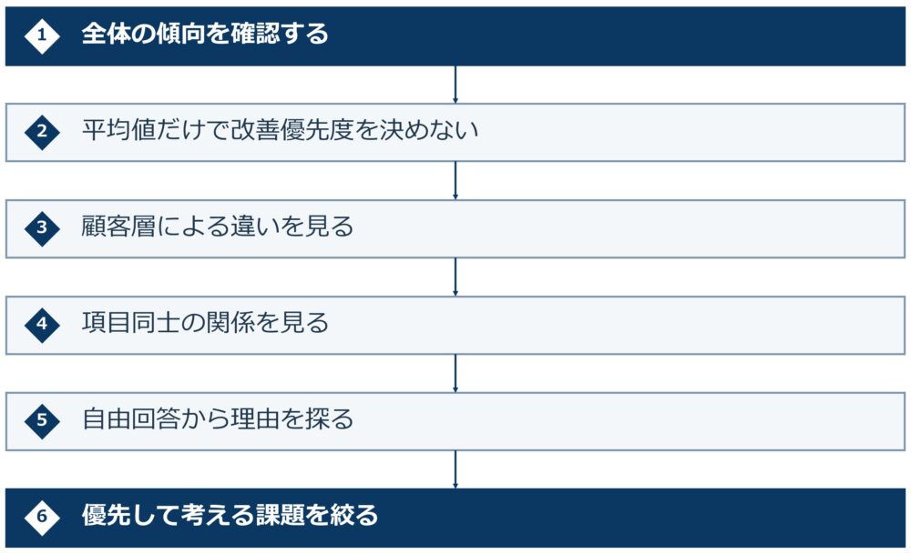 まず全体の傾向を確認する→ 平均値だけで改善優先度を決めない→ 顧客層による違いを見る→ 項目同士の関係を見る→ 自由回答から理由を探る→ 優先して考える課題を絞る、という順番で結果を読み解く