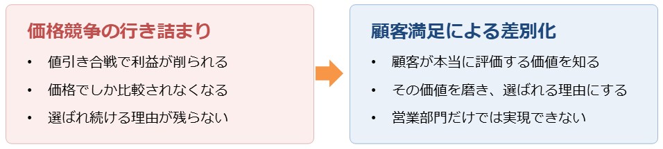 価格競争の行き詰まりを打開するために、顧客満足による差別化を目指す