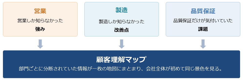 顧客理解マップ。部門ごとに分断されていた情報が一枚の地図にまとまり、会社全体が初めて同じ景色を見る