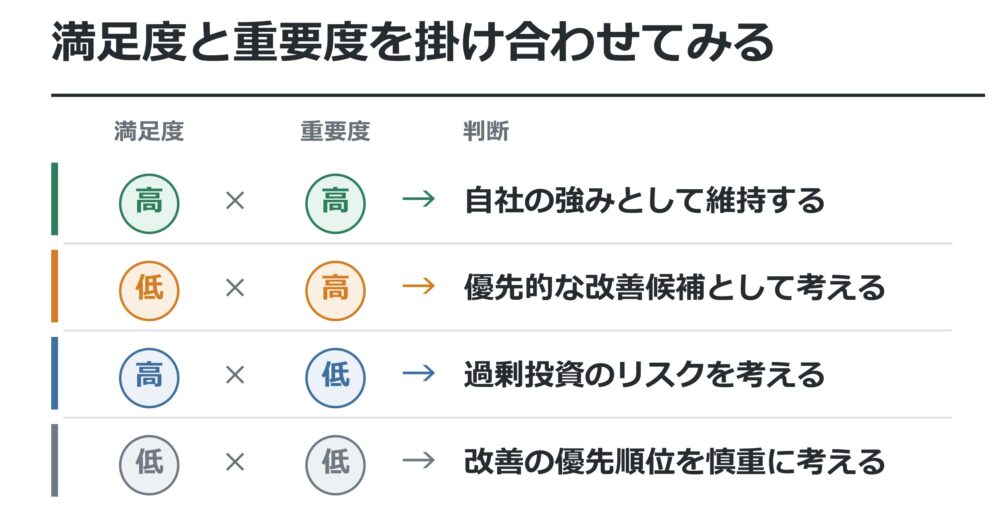 満足度が高く、重要度も高い→自社の強みとして維持する、満足度が低く、重要度が高い→ 優先的な改善候補として考える、満足度が高く、重要度が低い→ 過剰投資のリスクを考える、重要度が低く、満足度も低い→ 改善の優先順位を慎重に考える、といった見方ができます。